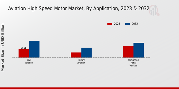  Aviation High-speed Motor Market Type