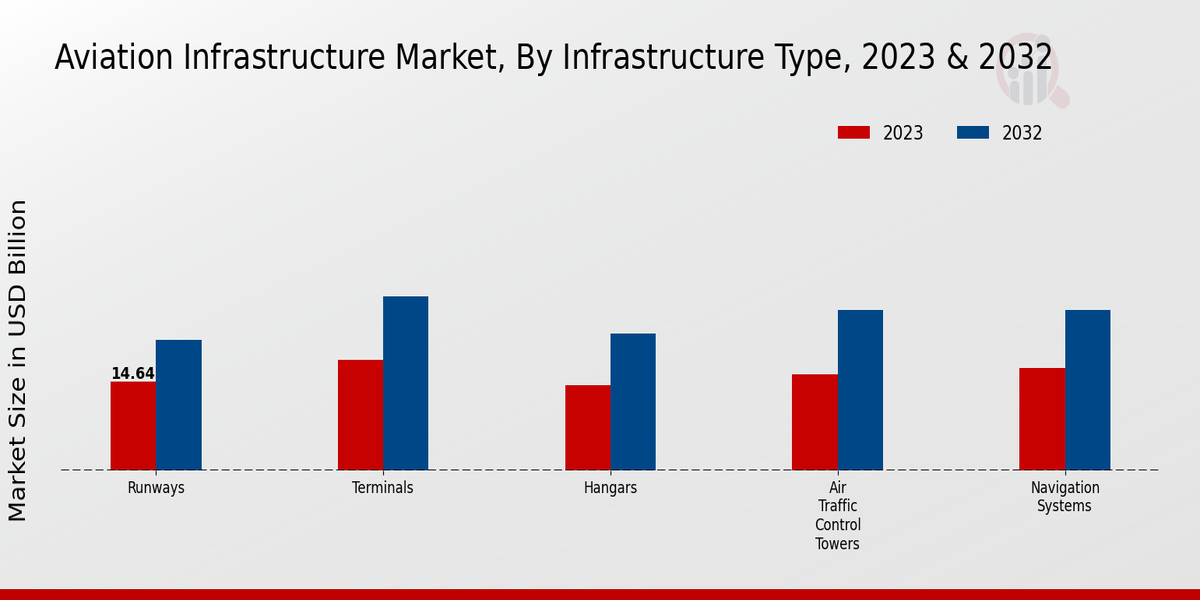 Aviation Infrastructure Market Infrastructure Type