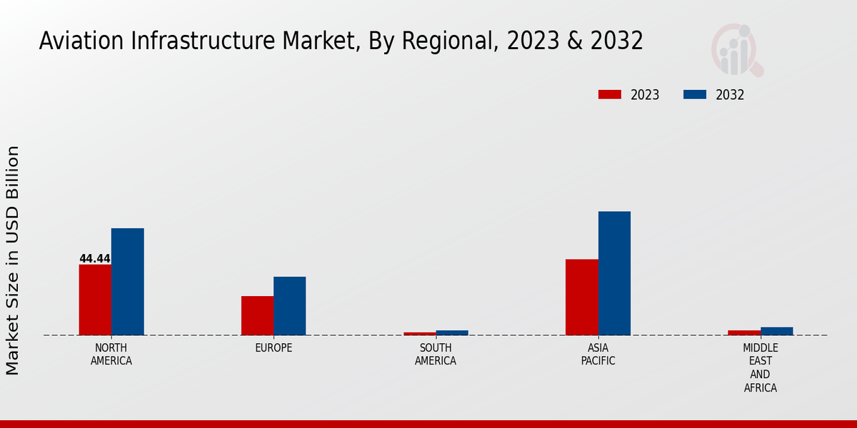 Aviation Infrastructure Market Regional