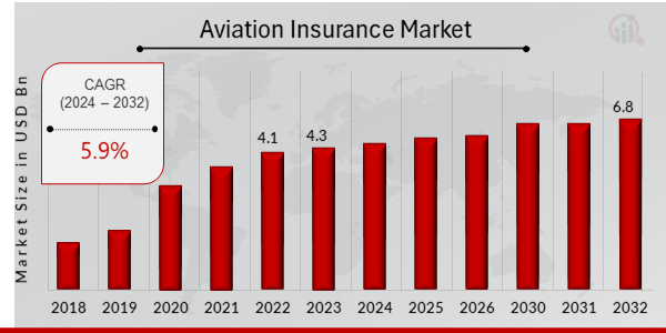 Global Aviation Insurance Market Overview