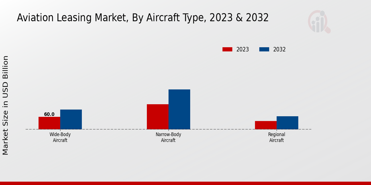 Aviation Leasing Market Aircraft Type Insights