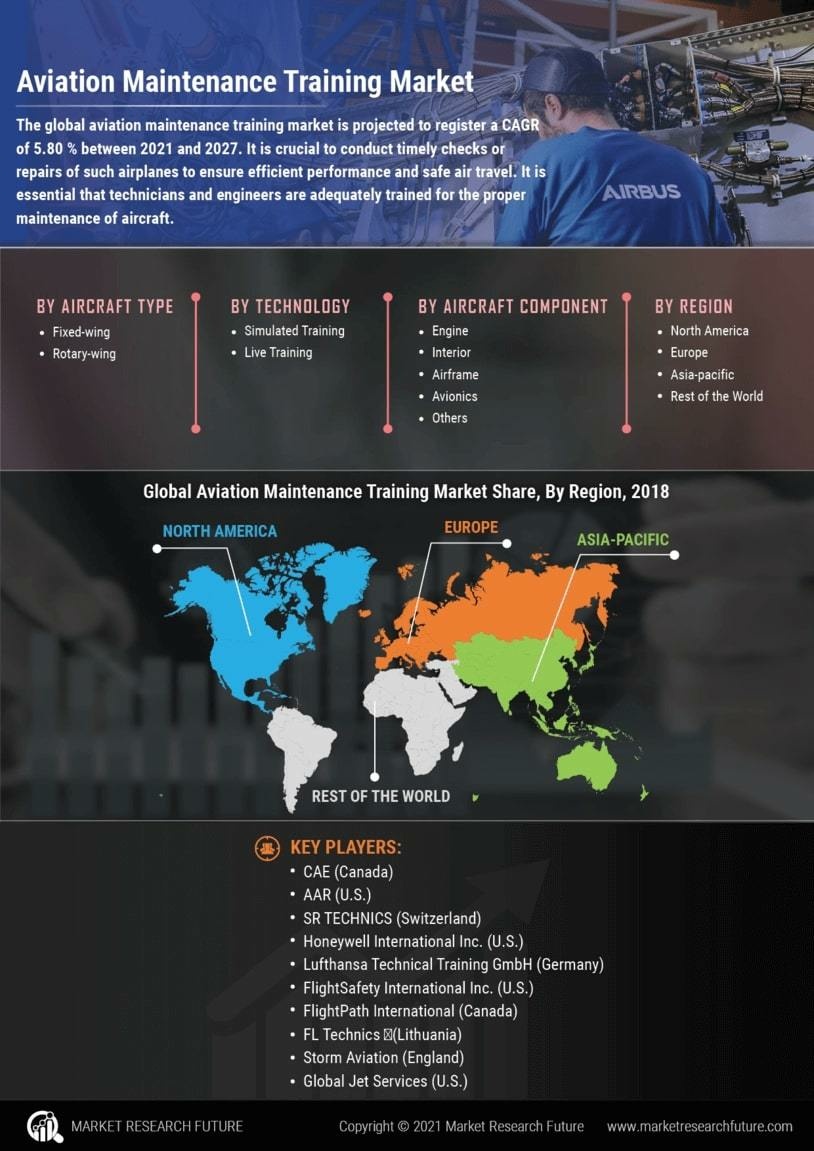 Aviation Maintenance Training Market Research Report—Global Forecast till 2032 Infographic