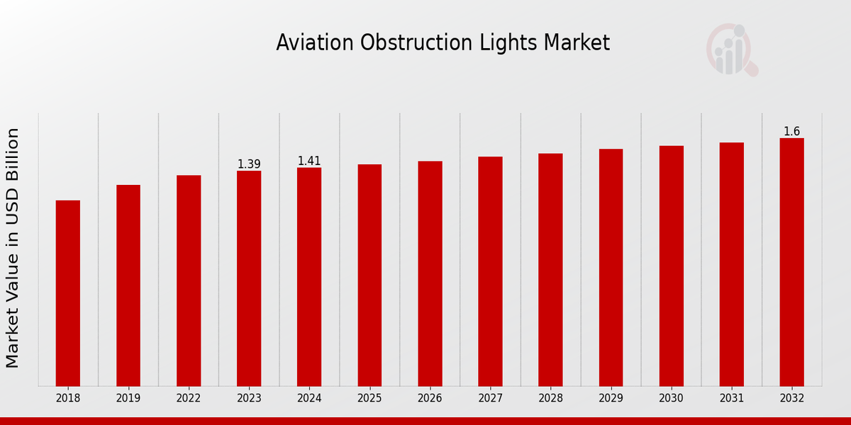 Aviation Obstruction Lights Market Overview