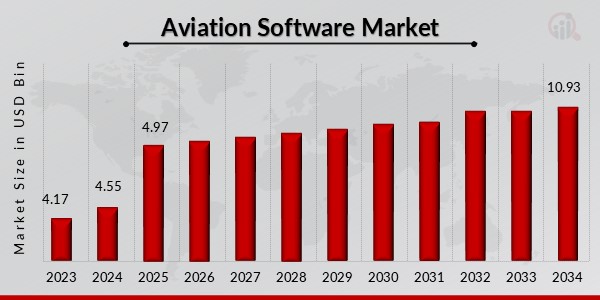 Aviation Software Market Overview