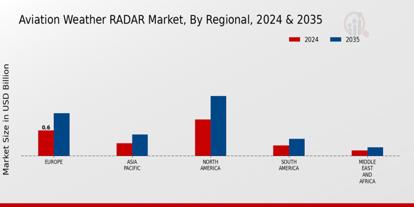Aviation Weather RADAR Market Regional Insights