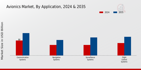 Avionics Market Application Insights