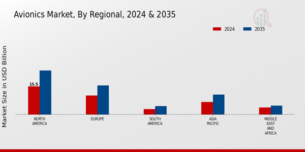 Avionics Market Regional Insights
