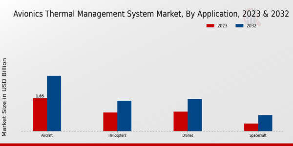 Avionics Thermal Management System Market Type