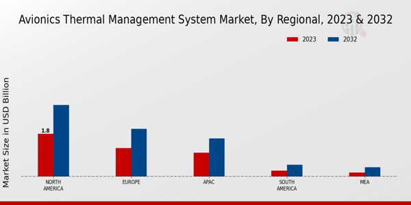 Avionics Thermal Management System Market  Regional