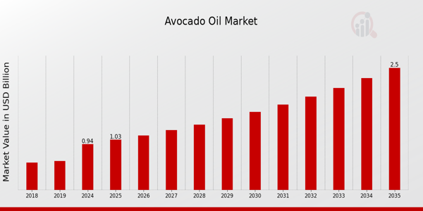 Avocado Oil Market Overview