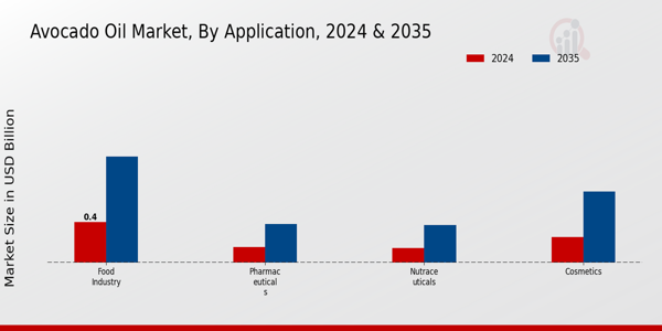 Avocado Oil Market Research Report By Application