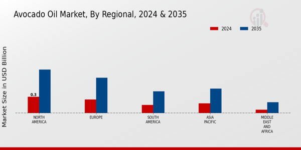 Avocado Oil Market Research Report By Regional