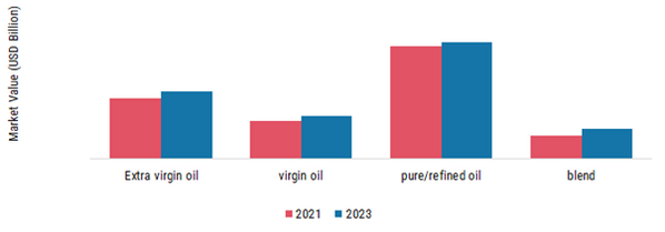 Avocado Oil Market, by Distribution Channels, 2021 & 2030 