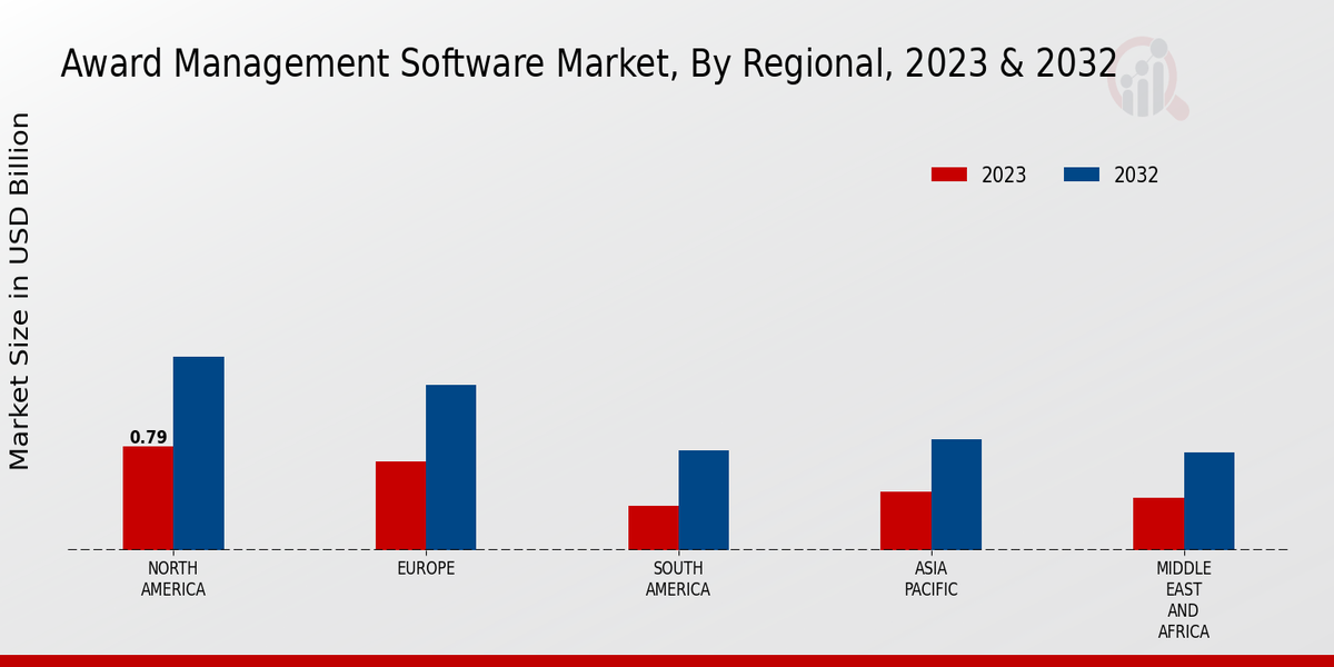 Award Management Software Market Regional Insights