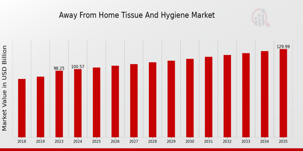 Away From Home Tissue and Hygiene Market Overview