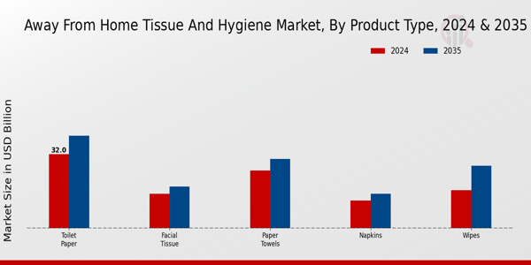 Away From Home Tissue and Hygiene Market Product Type