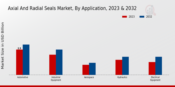 Axial And Radial Seals Market By Rubber