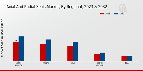 Axial And Radial Seals Market By North America