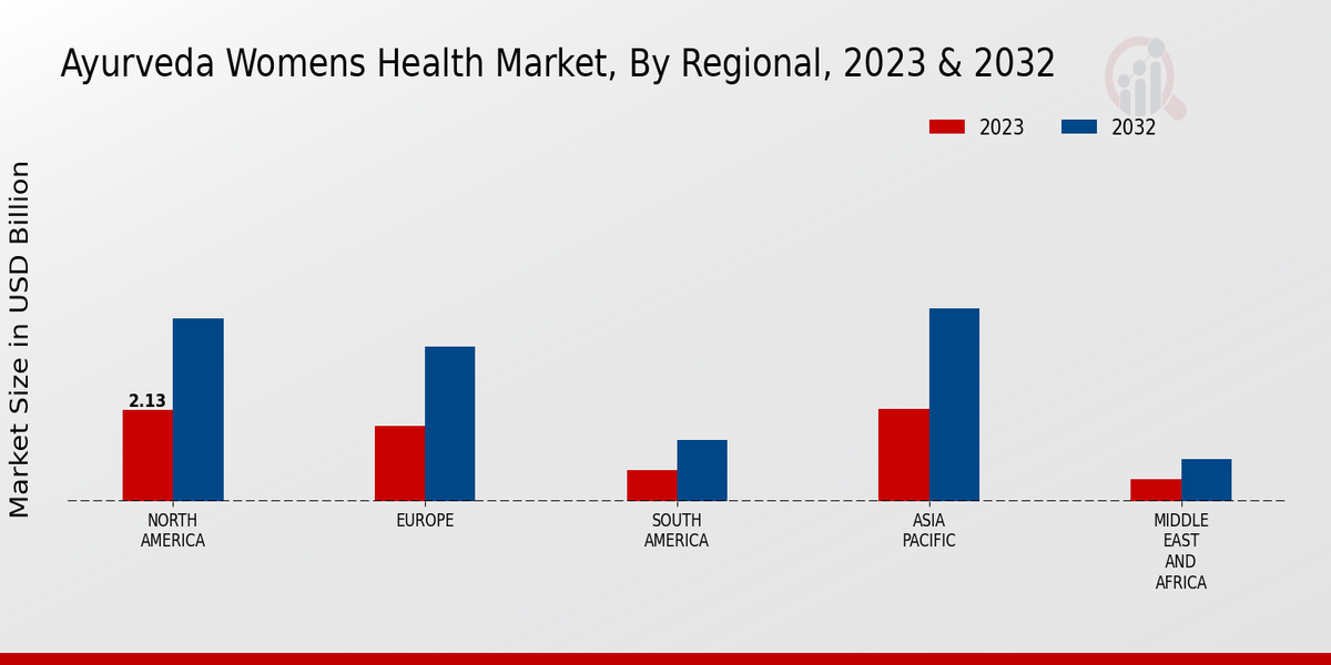 Ayurveda Womens Health Market Regional