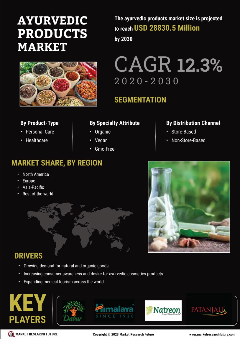 Ayurvedic Products Market