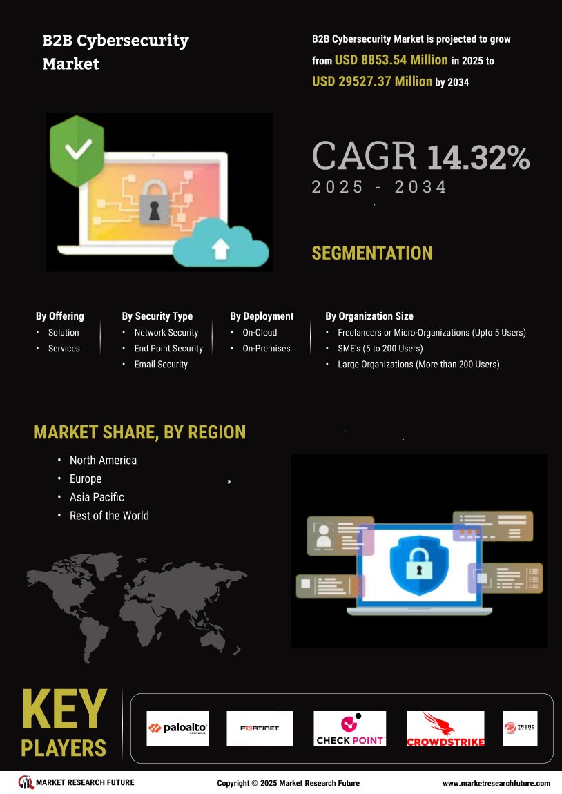 B2B Cybersecurity Market