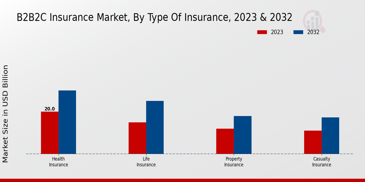 B2B2C Insurance Market Type of Insurance Insights