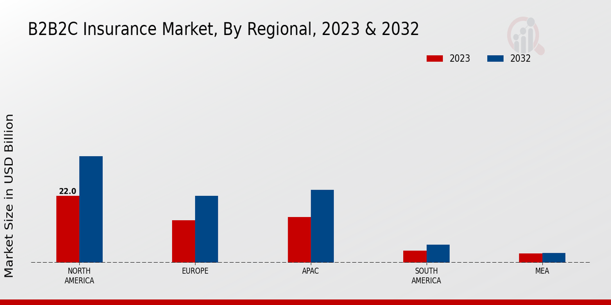 B2B2C Insurance Market Regional Insights