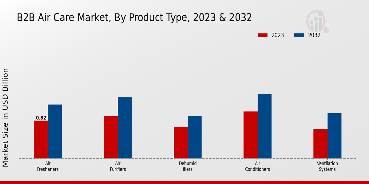 空气护理市场,按产品类型,2021 年和 2030 年