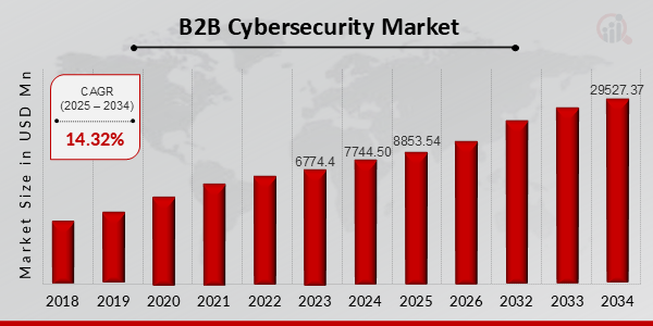 B2B Cybersecurity Market Overview 2025-2034