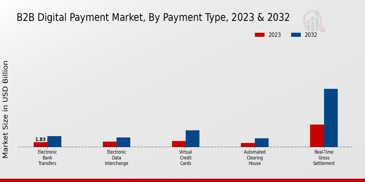 B2B Digital Payment Market Insights