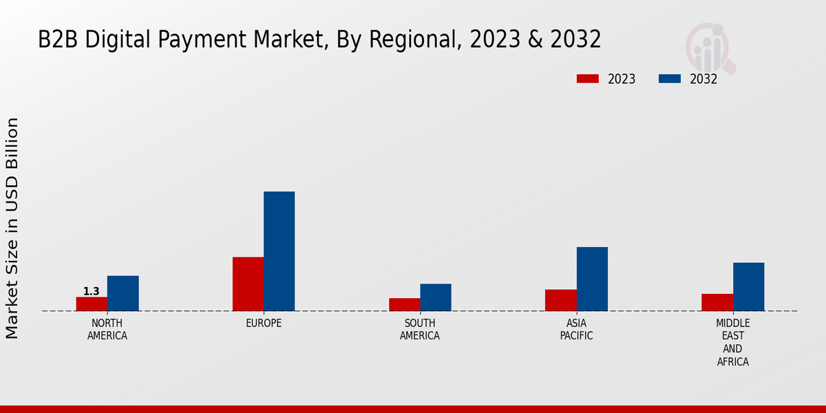 B2B Digital Payment Market Regional Insights