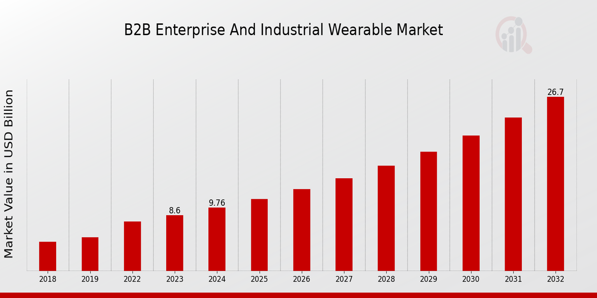 Global B2B Enterprise and Industrial Wearable Market Overview