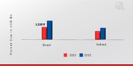 B2B FOOD MARKET, BY DISTRIBUTION CHANNEL, 2023 VS 2032