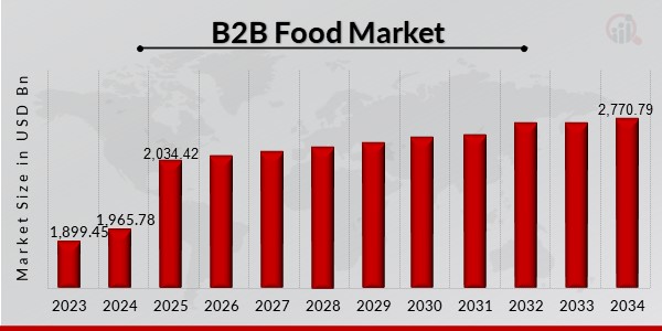 B2B Food Market Overview