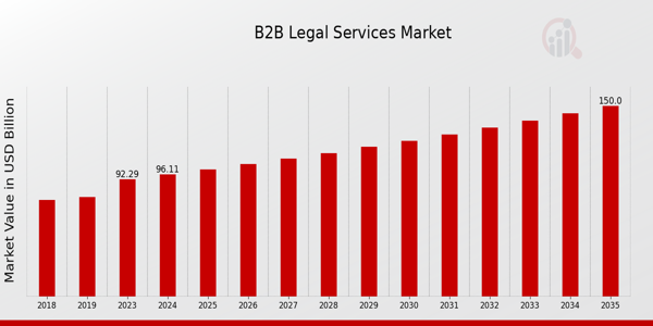 B2B Legal Service Market size