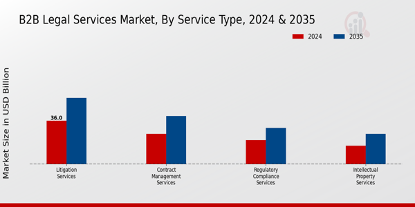 B2B Legal Service Market Segment