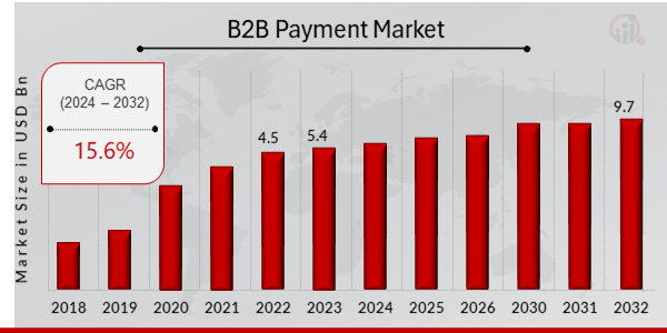 Global B2B Payment Market Overview