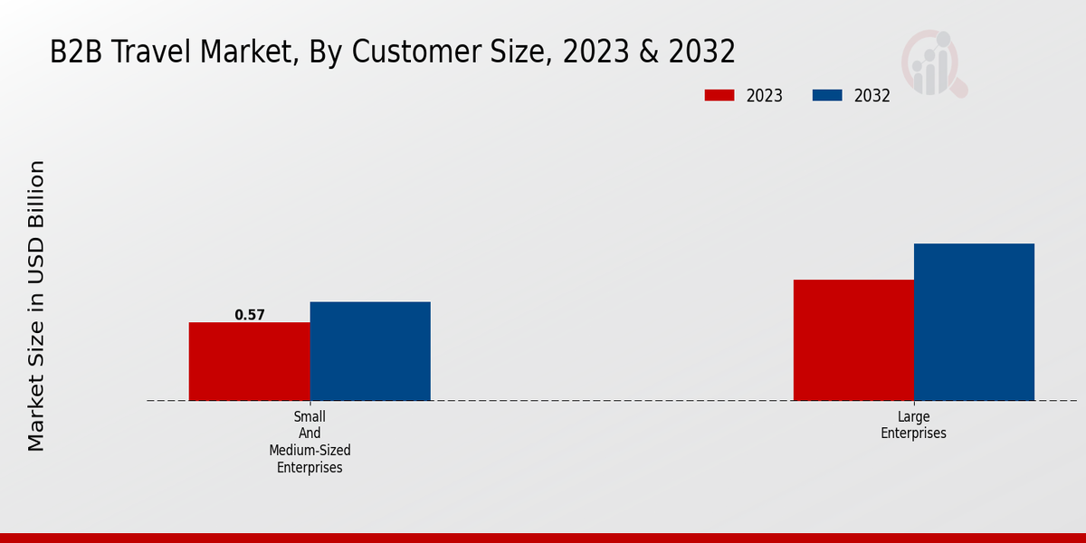 B2B Travel Market Customer Size Insights