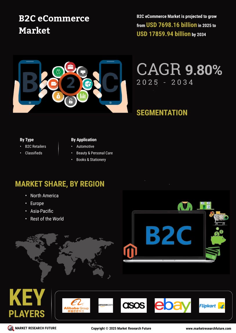B2C eCommerce Market Research Report - Forecast till 2035 Infographic