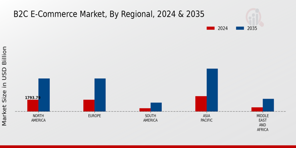 B2C E-Commerce Market Regional Insights  