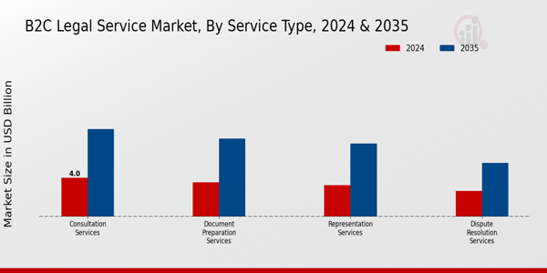 B2C Legal Service Market Segment