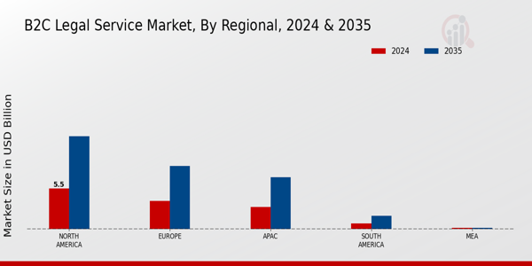 B2C Legal Service Market Region