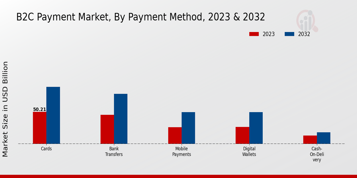 B2C Payment Market Payment Method Insights