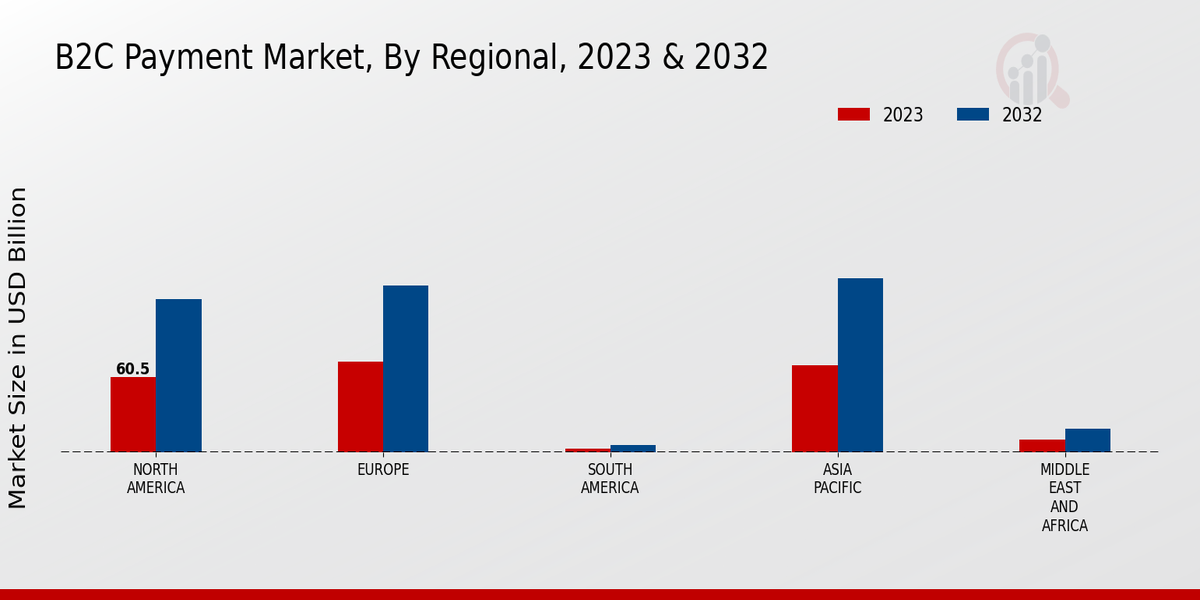 B2C Payment Market Regional Insights