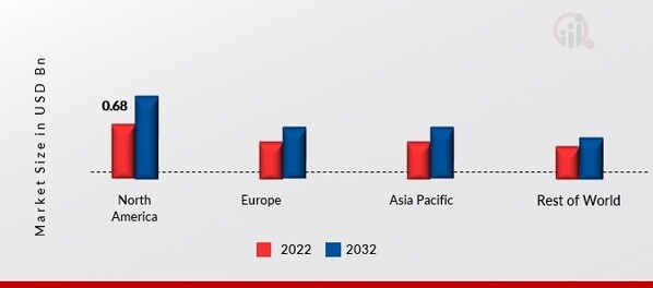 BABY ORAL CARE MARKET SHARE BY REGION 2022 