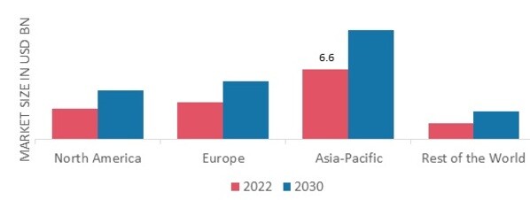 BAKING INGREDIENTS MARKET SHARE BY REGION 2022