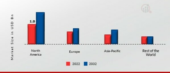 BAKING MIXES MARKET SHARE BY REGION 2022 (USD Billion)