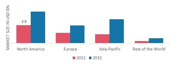 BAKING POWDER AND MIXES MARKET SHARE BY REGION 2022