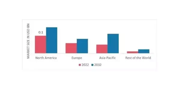 BALSA WOOD MARKET SHARE BY REGION 2022