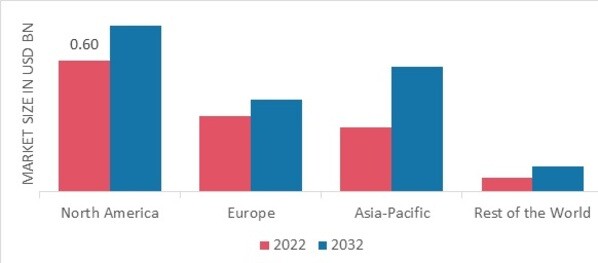 BANANA BREAD MARKET SHARE BY REGION 2022